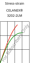 Stress-strain , CELANEX® 3202-2LM, PBT, Celanese