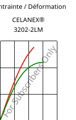Contrainte / Déformation , CELANEX® 3202-2LM, PBT, Celanese