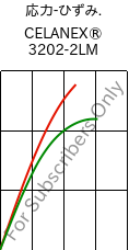  応力-ひずみ. , CELANEX® 3202-2LM, PBT, Celanese