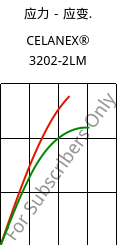 应力－应变.  , CELANEX® 3202-2LM, PBT, Celanese