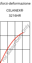 Sforzi-deformazione , CELANEX® 3216HR, PBT-GF15, Celanese