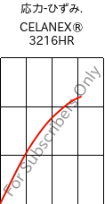  応力-ひずみ. , CELANEX® 3216HR, PBT-GF15, Celanese