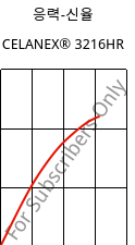 응력-신율 , CELANEX® 3216HR, PBT-GF15, Celanese