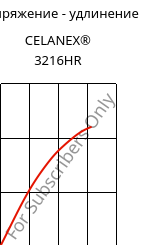 Напряжение - удлинение , CELANEX® 3216HR, PBT-GF15, Celanese