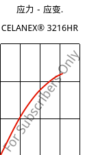应力－应变.  , CELANEX® 3216HR, PBT-GF15, Celanese