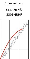 Stress-strain , CELANEX® 3309HRHF, PBT-GF30, Celanese