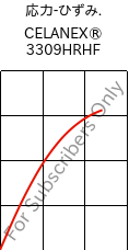  応力-ひずみ. , CELANEX® 3309HRHF, PBT-GF30, Celanese