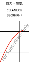 应力－应变.  , CELANEX® 3309HRHF, PBT-GF30, Celanese