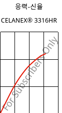 응력-신율 , CELANEX® 3316HR, PBT-GF30, Celanese
