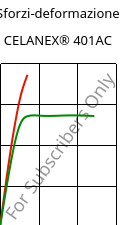 Sforzi-deformazione , CELANEX® 401AC, PBT, Celanese