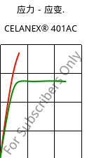 应力－应变.  , CELANEX® 401AC, PBT, Celanese