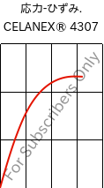  応力-ひずみ. , CELANEX® 4307, PBT-GF30, Celanese