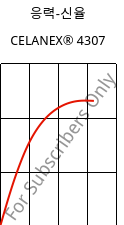 응력-신율 , CELANEX® 4307, PBT-GF30, Celanese