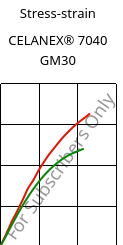 Stress-strain , CELANEX® 7040 GM30, PBT-(GF+MD)30, Celanese