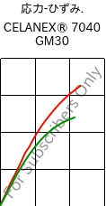  応力-ひずみ. , CELANEX® 7040 GM30, PBT-(GF+MD)30, Celanese