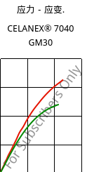 应力－应变.  , CELANEX® 7040 GM30, PBT-(GF+MD)30, Celanese