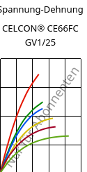 Spannung-Dehnung , CELCON® CE66FC GV1/25, POM-GF25, Celanese