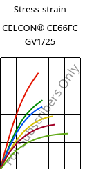 Stress-strain , CELCON® CE66FC GV1/25, POM-GF25, Celanese