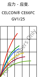 应力－应变.  , CELCON® CE66FC GV1/25, POM-GF25, Celanese
