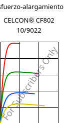 Esfuerzo-alargamiento , CELCON® CF802 10/9022, POM, Celanese