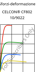 Sforzi-deformazione , CELCON® CF802 10/9022, POM, Celanese