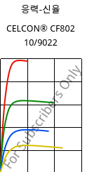 응력-신율 , CELCON® CF802 10/9022, POM, Celanese