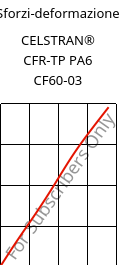 Sforzi-deformazione , CELSTRAN® CFR-TP PA6 CF60-03, PA6-CF60, Celanese