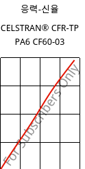 응력-신율 , CELSTRAN® CFR-TP PA6 CF60-03, PA6-CF60, Celanese