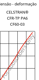 Tensão - deformação , CELSTRAN® CFR-TP PA6 CF60-03, PA6-CF60, Celanese