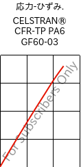  応力-ひずみ. , CELSTRAN® CFR-TP PA6 GF60-03, PA6-GF60, Celanese