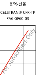 응력-신율 , CELSTRAN® CFR-TP PA6 GF60-03, PA6-GF60, Celanese