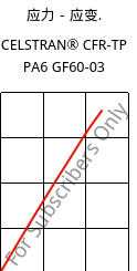 应力－应变.  , CELSTRAN® CFR-TP PA6 GF60-03, PA6-GF60, Celanese