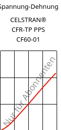 Spannung-Dehnung , CELSTRAN® CFR-TP PPS CF60-01, PPS-CF60, Celanese