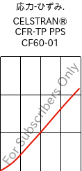  応力-ひずみ. , CELSTRAN® CFR-TP PPS CF60-01, PPS-CF60, Celanese