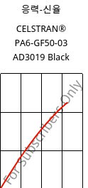 응력-신율 , CELSTRAN® PA6-GF50-03 AD3019 Black, PA6-GLF50, Celanese