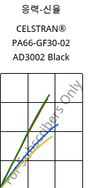 응력-신율 , CELSTRAN® PA66-GF30-02 AD3002 Black, PA66-GLF30, Celanese