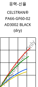 응력-신율 , CELSTRAN® PA66-GF60-02 AD3002 BLACK (건조), PA66-GLF60, Celanese