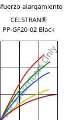 Esfuerzo-alargamiento , CELSTRAN® PP-GF20-02 Black, PP-GLF20, Celanese