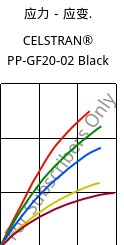 应力－应变.  , CELSTRAN® PP-GF20-02 Black, PP-GLF20, Celanese