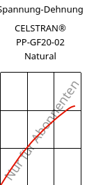 Spannung-Dehnung , CELSTRAN® PP-GF20-02 Natural, PP-GLF20, Celanese