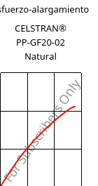 Esfuerzo-alargamiento , CELSTRAN® PP-GF20-02 Natural, PP-GLF20, Celanese