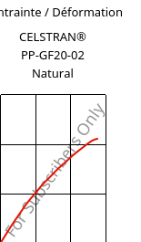 Contrainte / Déformation , CELSTRAN® PP-GF20-02 Natural, PP-GLF20, Celanese