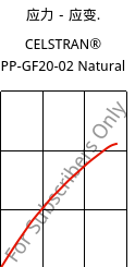 应力－应变.  , CELSTRAN® PP-GF20-02 Natural, PP-GLF20, Celanese