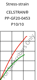 Stress-strain , CELSTRAN® PP-GF20-0453 P10/10, PP-GLF20, Celanese