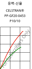 응력-신율 , CELSTRAN® PP-GF20-0453 P10/10, PP-GLF20, Celanese