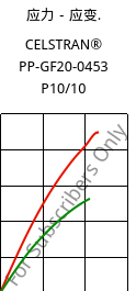 应力－应变.  , CELSTRAN® PP-GF20-0453 P10/10, PP-GLF20, Celanese