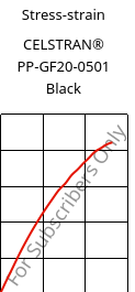 Stress-strain , CELSTRAN® PP-GF20-0501 Black, PP-GLF20, Celanese