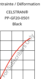 Contrainte / Déformation , CELSTRAN® PP-GF20-0501 Black, PP-GLF20, Celanese