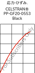  応力-ひずみ. , CELSTRAN® PP-GF20-0553 Black, PP-GLF20, Celanese
