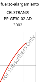 Esfuerzo-alargamiento , CELSTRAN® PP-GF30-02 AD 3002, PP-GLF30, Celanese